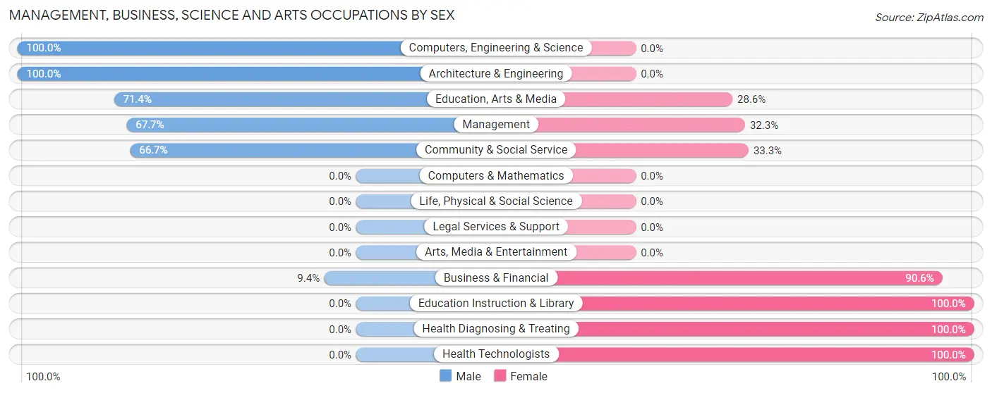 Management, Business, Science and Arts Occupations by Sex in Victoria