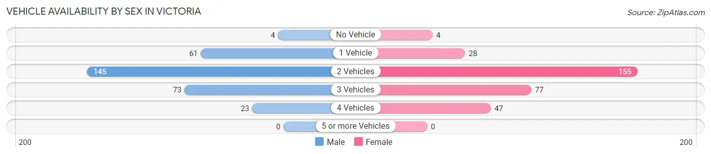 Vehicle Availability by Sex in Victoria