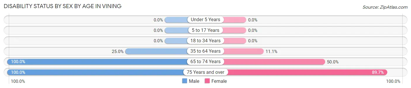 Disability Status by Sex by Age in Vining