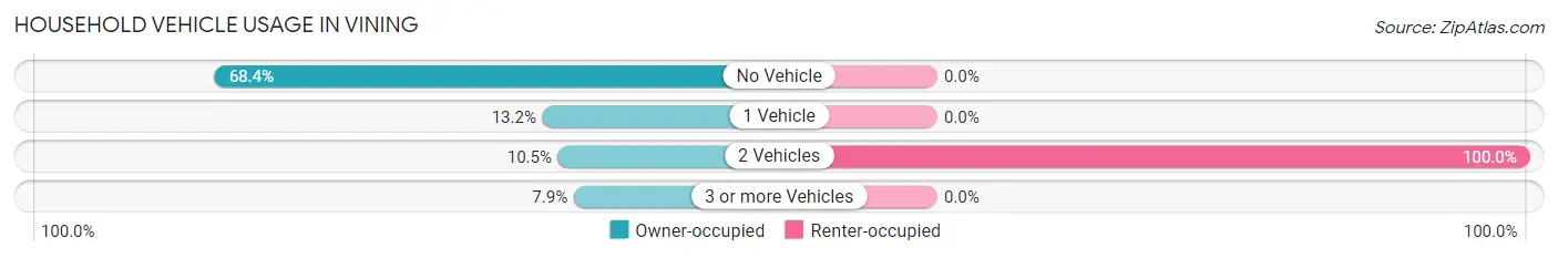 Household Vehicle Usage in Vining