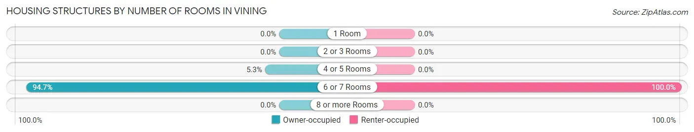 Housing Structures by Number of Rooms in Vining