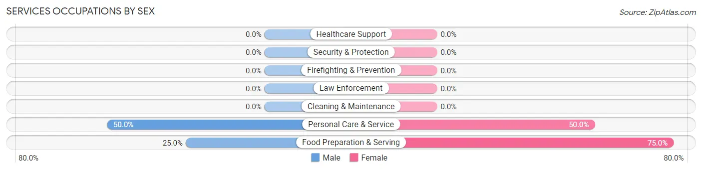 Services Occupations by Sex in Vining