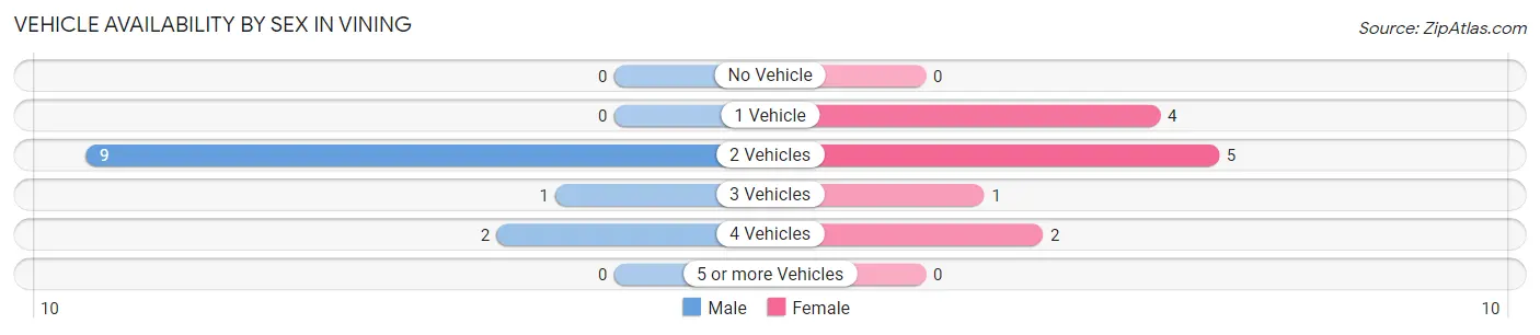 Vehicle Availability by Sex in Vining