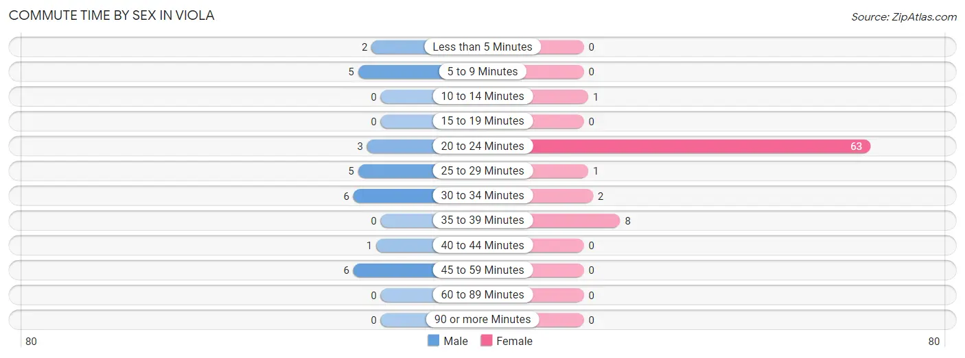 Commute Time by Sex in Viola