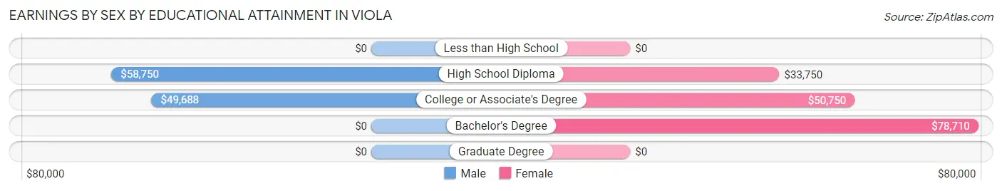 Earnings by Sex by Educational Attainment in Viola