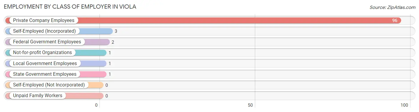 Employment by Class of Employer in Viola