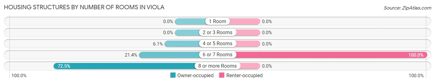 Housing Structures by Number of Rooms in Viola