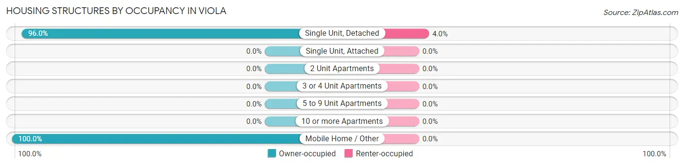 Housing Structures by Occupancy in Viola