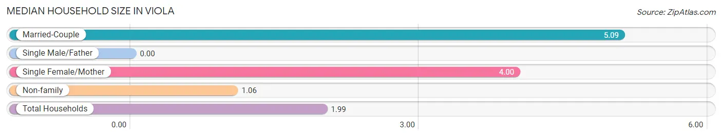 Median Household Size in Viola