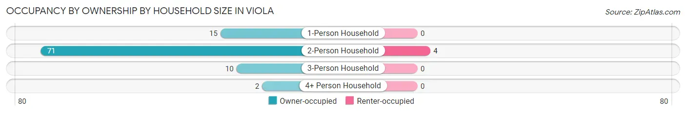 Occupancy by Ownership by Household Size in Viola