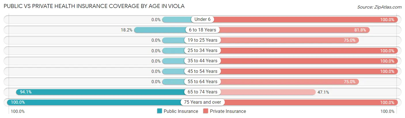 Public vs Private Health Insurance Coverage by Age in Viola