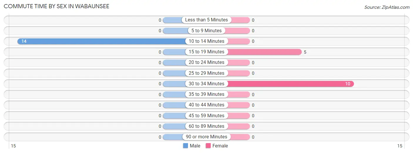 Commute Time by Sex in Wabaunsee