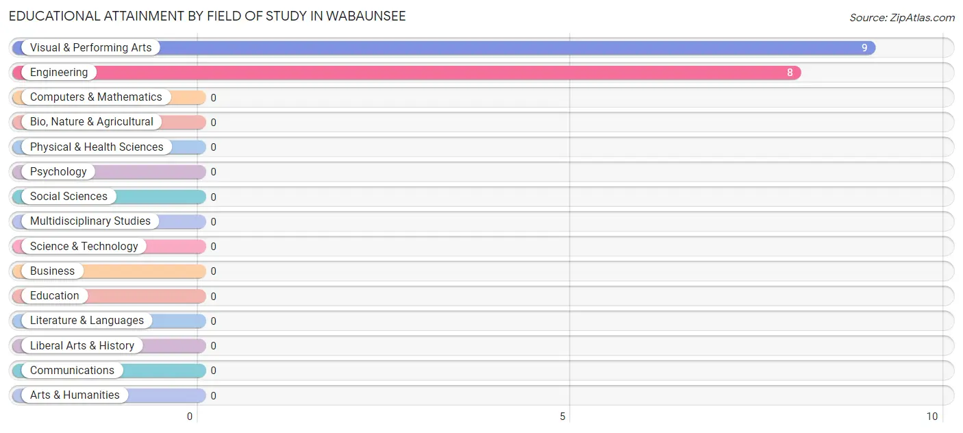 Educational Attainment by Field of Study in Wabaunsee