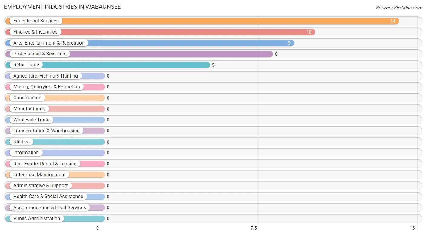 Employment Industries in Wabaunsee