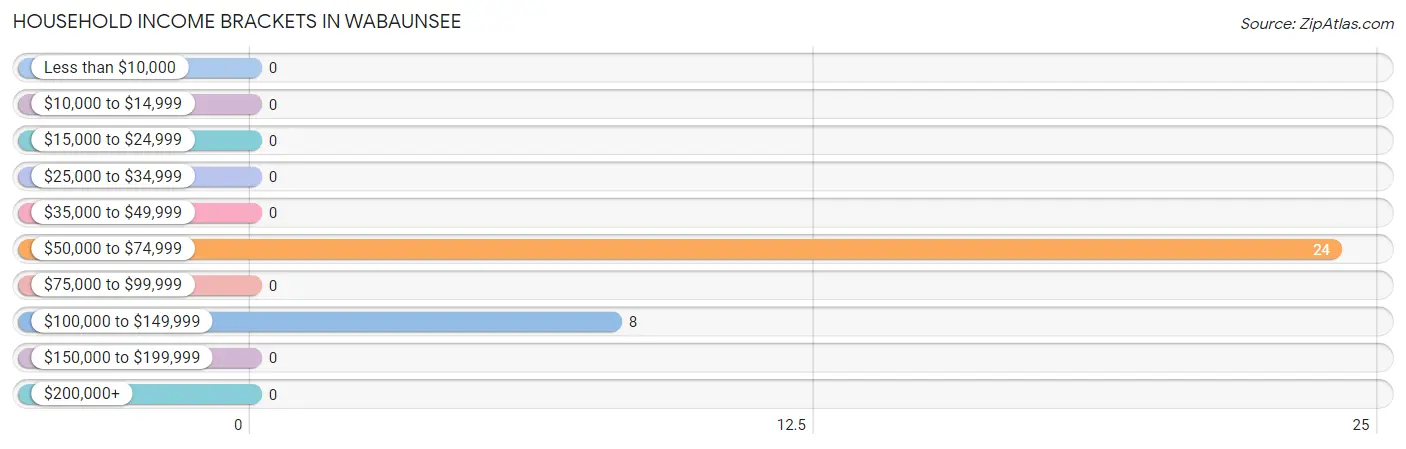 Household Income Brackets in Wabaunsee