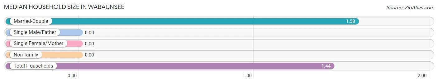 Median Household Size in Wabaunsee