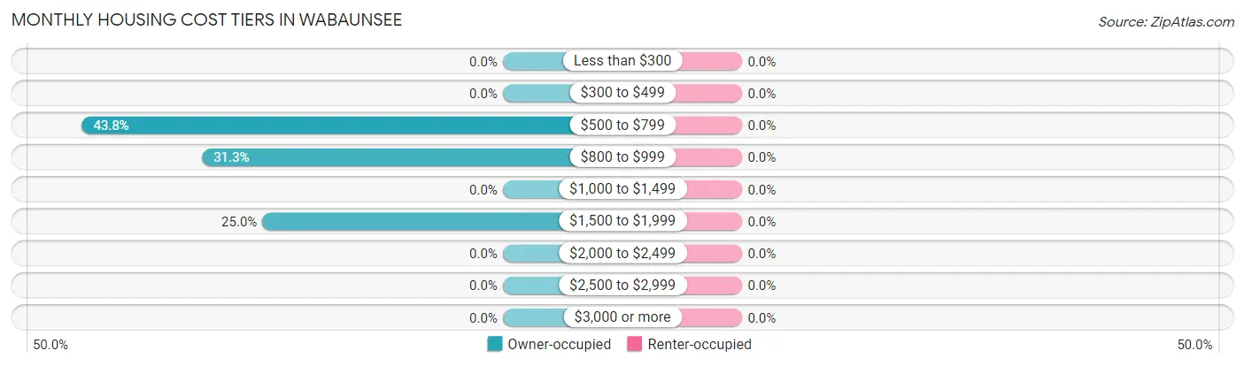 Monthly Housing Cost Tiers in Wabaunsee