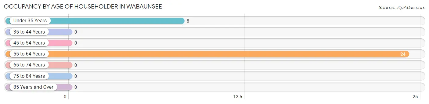 Occupancy by Age of Householder in Wabaunsee