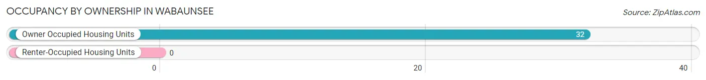 Occupancy by Ownership in Wabaunsee