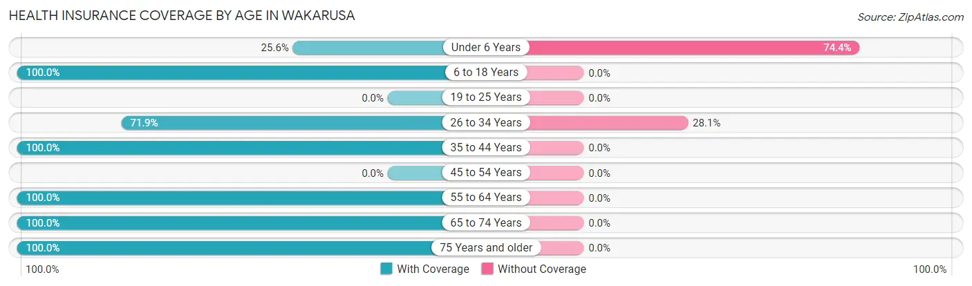 Health Insurance Coverage by Age in Wakarusa