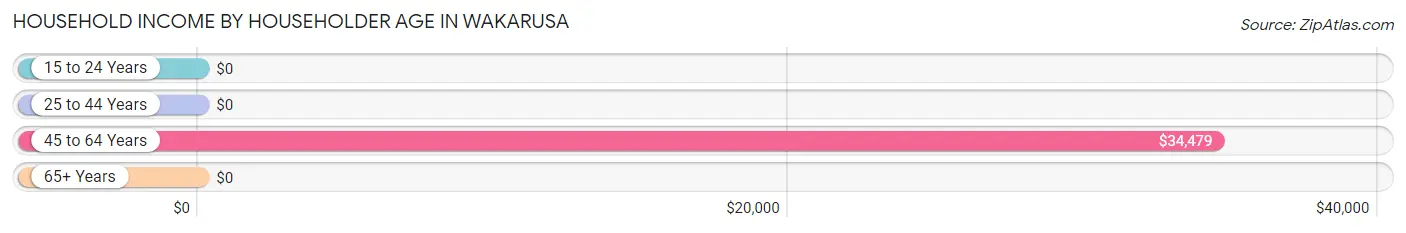 Household Income by Householder Age in Wakarusa