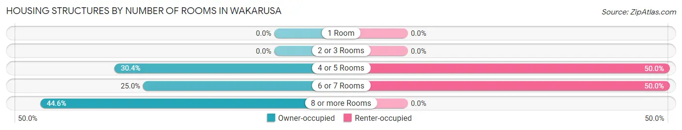 Housing Structures by Number of Rooms in Wakarusa