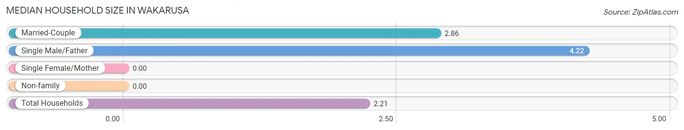 Median Household Size in Wakarusa