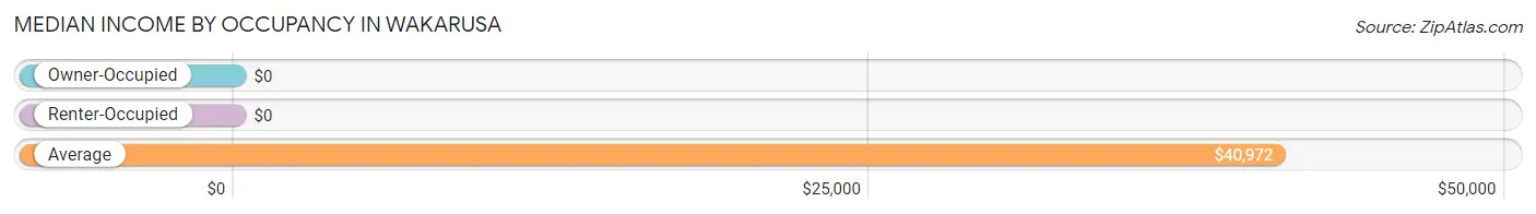 Median Income by Occupancy in Wakarusa