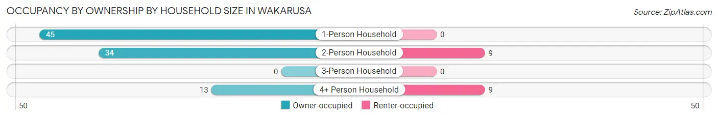 Occupancy by Ownership by Household Size in Wakarusa