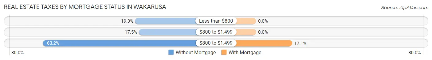 Real Estate Taxes by Mortgage Status in Wakarusa