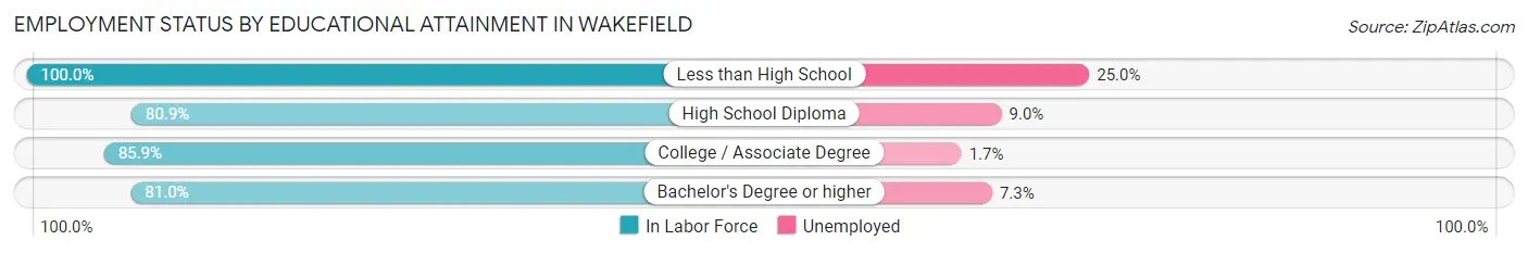 Employment Status by Educational Attainment in Wakefield