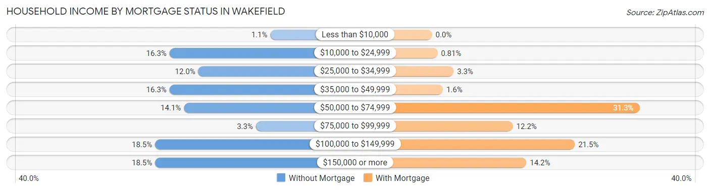 Household Income by Mortgage Status in Wakefield