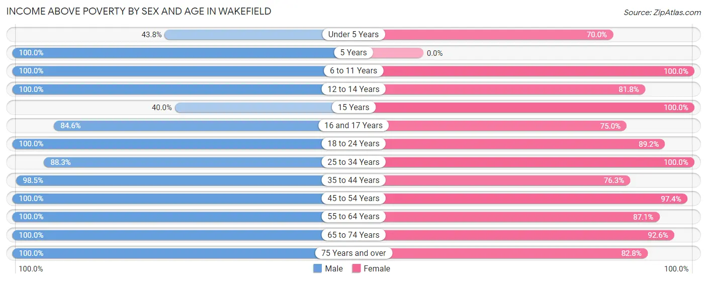 Income Above Poverty by Sex and Age in Wakefield