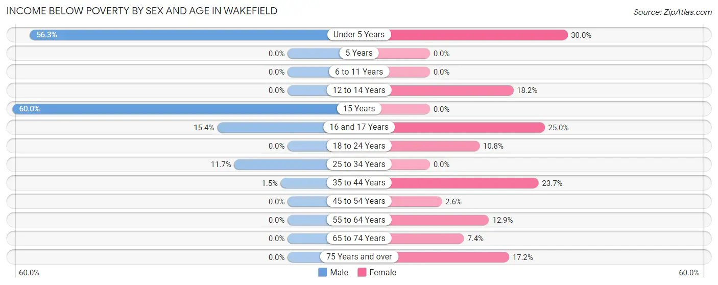 Income Below Poverty by Sex and Age in Wakefield