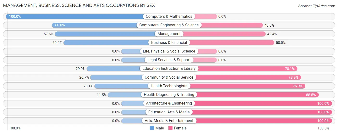 Management, Business, Science and Arts Occupations by Sex in Wakefield