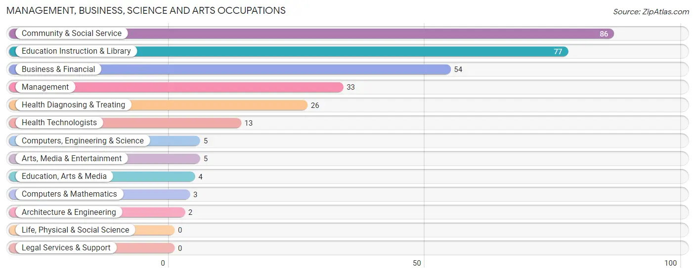 Management, Business, Science and Arts Occupations in Wakefield