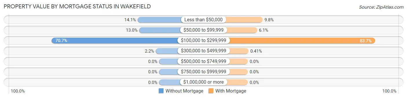 Property Value by Mortgage Status in Wakefield
