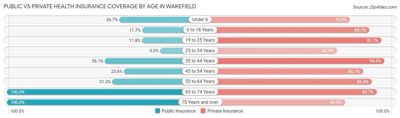 Public vs Private Health Insurance Coverage by Age in Wakefield