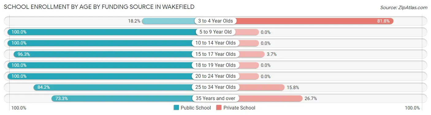 School Enrollment by Age by Funding Source in Wakefield