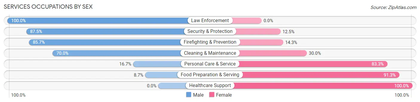 Services Occupations by Sex in Wakefield