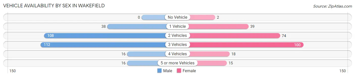 Vehicle Availability by Sex in Wakefield