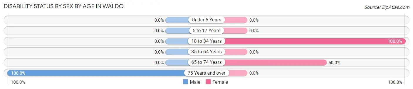 Disability Status by Sex by Age in Waldo