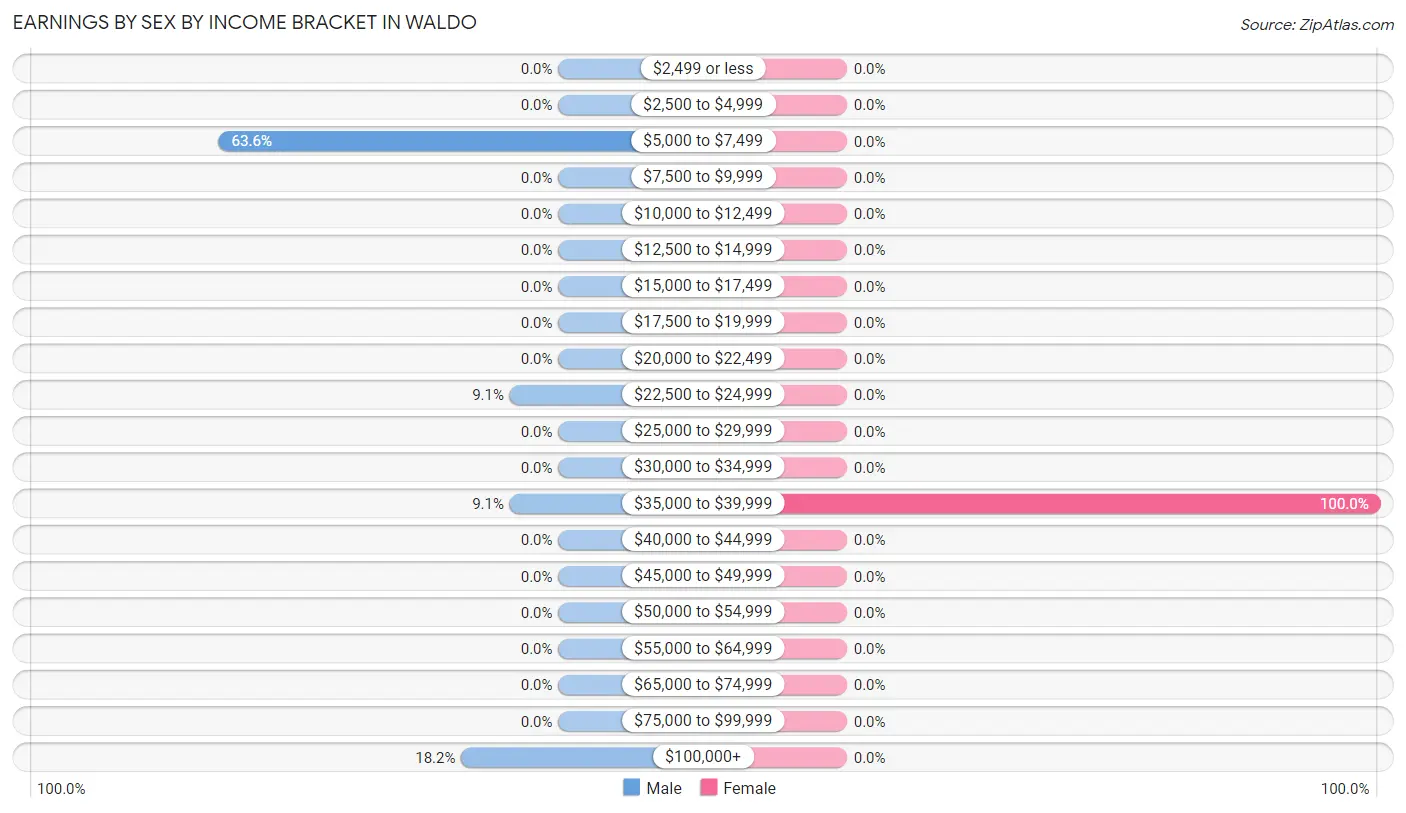 Earnings by Sex by Income Bracket in Waldo