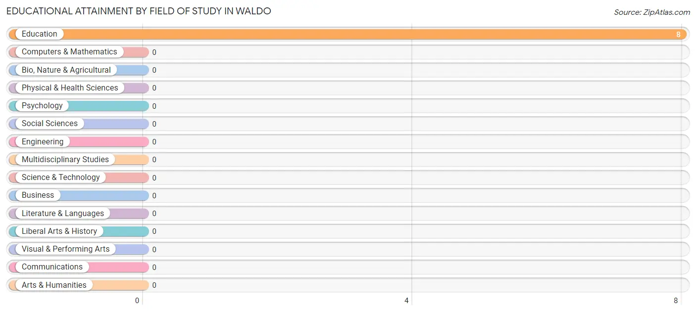 Educational Attainment by Field of Study in Waldo