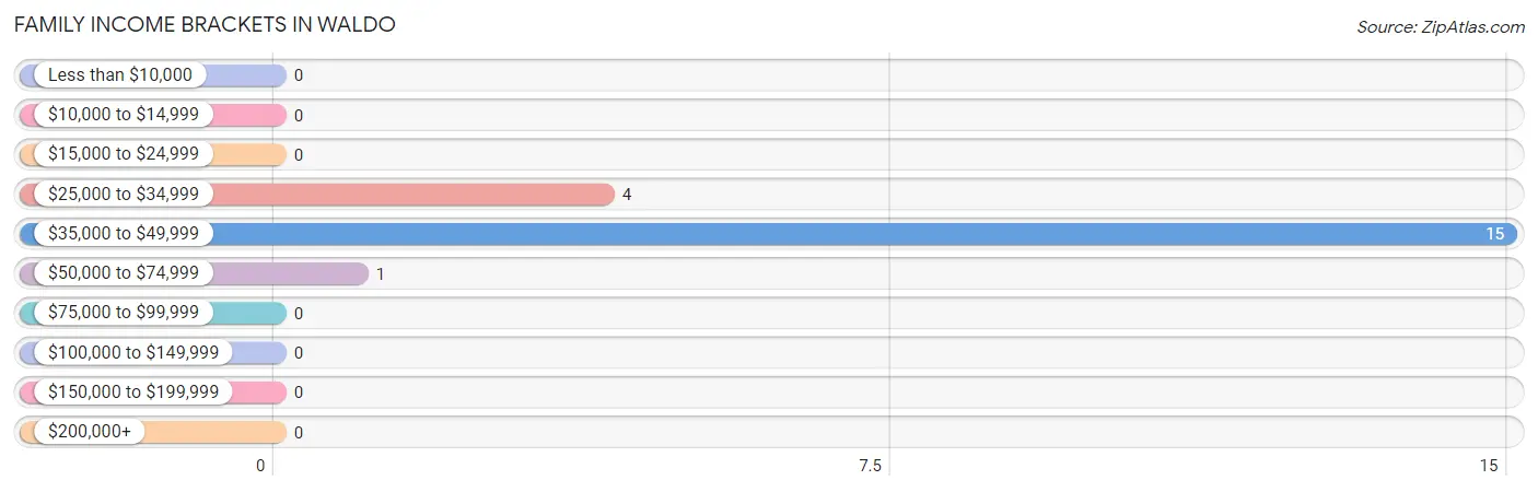 Family Income Brackets in Waldo