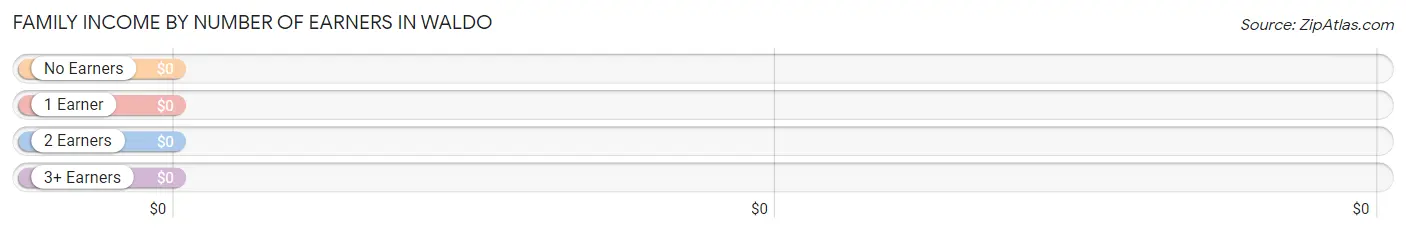 Family Income by Number of Earners in Waldo