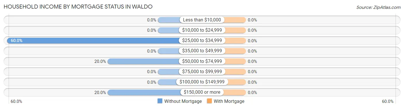 Household Income by Mortgage Status in Waldo