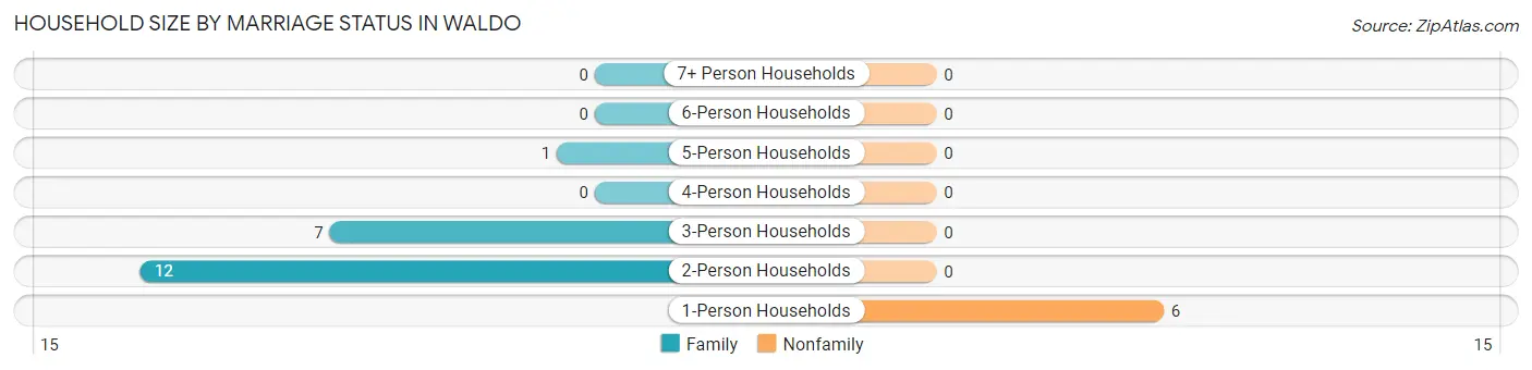 Household Size by Marriage Status in Waldo