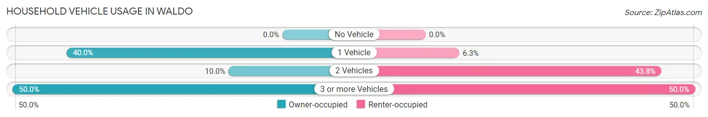 Household Vehicle Usage in Waldo