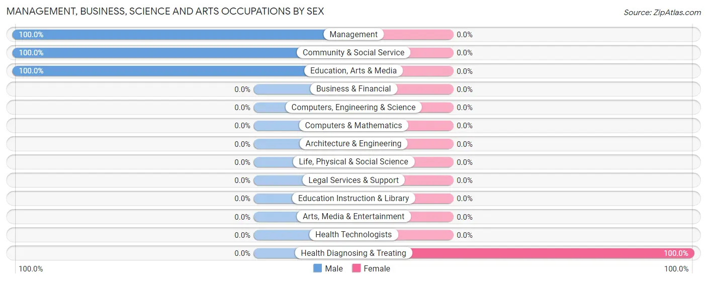 Management, Business, Science and Arts Occupations by Sex in Waldo